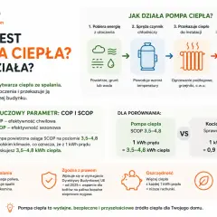 Pompa ciepła: czy się opłaca? Grafika wyjaśnia działanie, porównuje z kotłem gazowym i pokazuje oszczędność energii.
