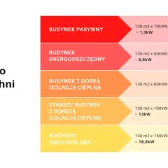 Pompa ciepła 150m2 stary dom: Jak dobrać moc?