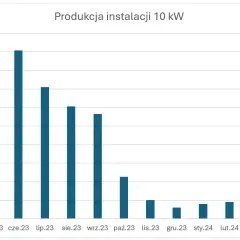Fotowoltaika 10 kW: Ile kWh rocznie? Sprawdź realne dane