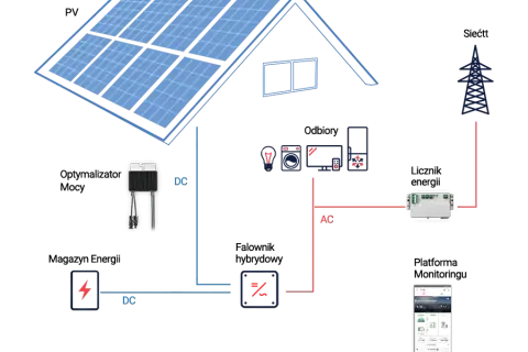 Zestaw solarny off-grid: Jak działa, ile kosztuje i czy warto?