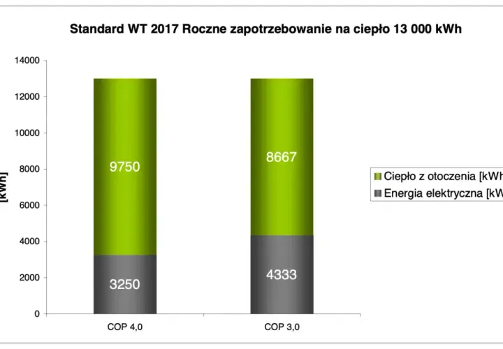 Ile prądu pobiera pompa ciepła? Sprawdź koszty i realne zużycie