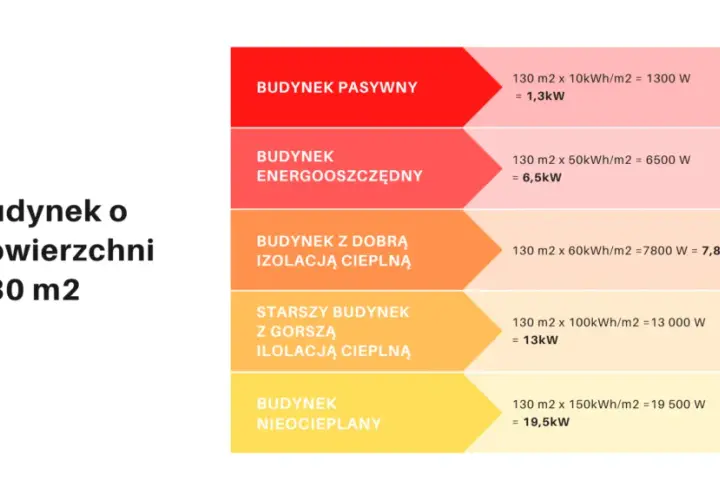 Pompa ciepła 150m2 stary dom: Jak dobrać moc?