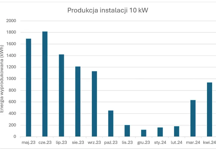 Fotowoltaika 10 kW: Ile kWh rocznie? Sprawdź realne dane