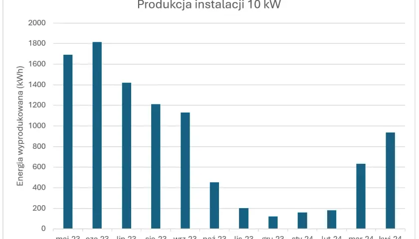 Fotowoltaika 10 kW: Ile kWh rocznie? Sprawdź realne dane