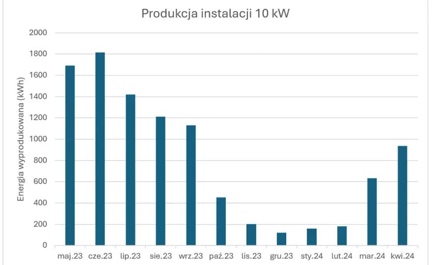 Fotowoltaika 10 kW: Ile kWh rocznie? Sprawdź realne dane