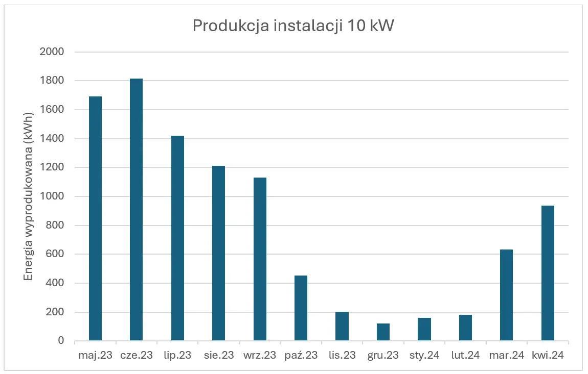 Fotowoltaika 10 kW: Ile kWh rocznie? Sprawdź realne dane